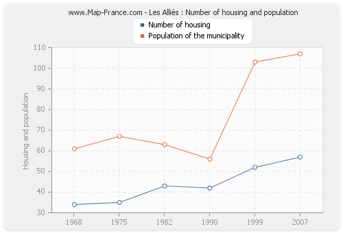 Les Alliés : Number of housing and population